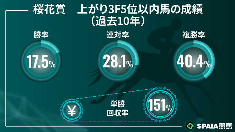 桜花賞　上がり3F5位以内馬の成績,ⒸSPAIA