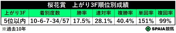 桜花賞、上がり3F5位以内馬の成績,ⒸSPAIA