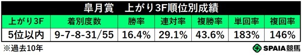 皐月賞の上がり5位以内馬成績,ⒸSPAIA