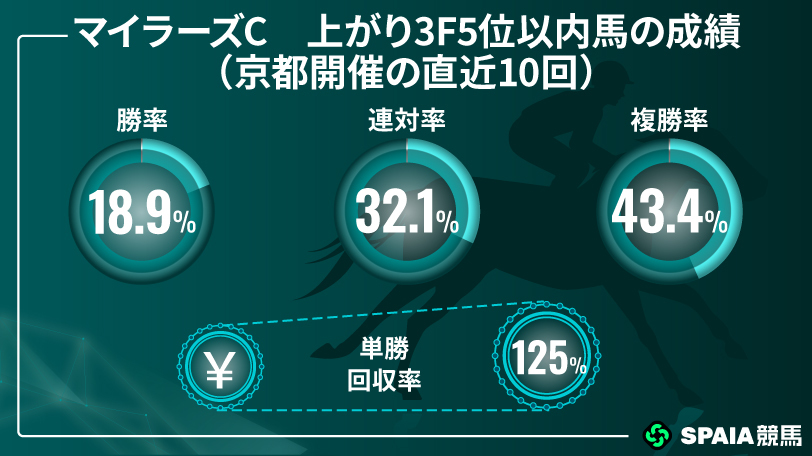 マイラーズCの上がり3F5位以内馬の成績,インフォグラフィック,🄫SPAIA