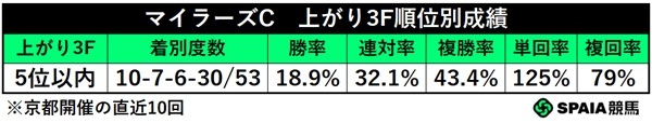 マイラーズCの上がり5位以内馬成績,ⒸSPAIA