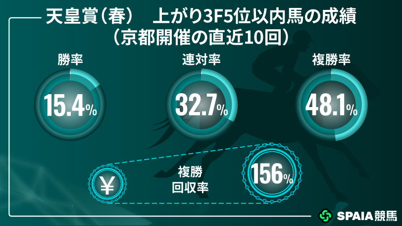 天皇賞（春）上がり3F5位以内馬の成績,インフォグラフィック,ⒸSPAIA