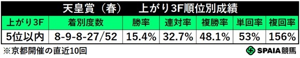 天皇賞（春）の上がり3F5位以内馬成績,ⒸSPAIA