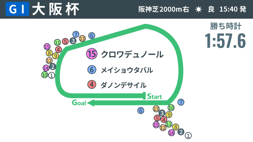 2026年大阪杯、レース結果,ⒸSPAIA