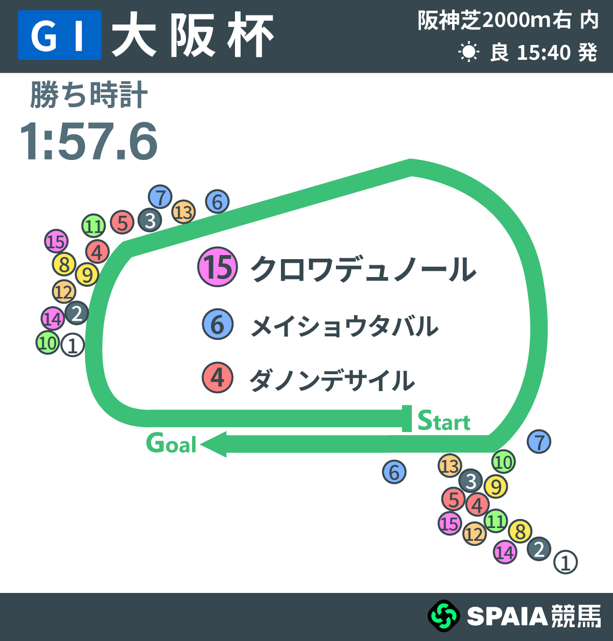 2026年大阪杯、レース回顧,ⒸSPAIA