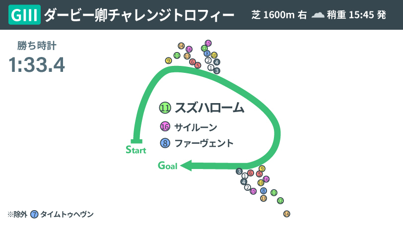 【ダービー卿CT回顧】大混戦を断ったスズハロームの末脚　相棒を信頼しきった藤懸貴志騎手の好騎乗