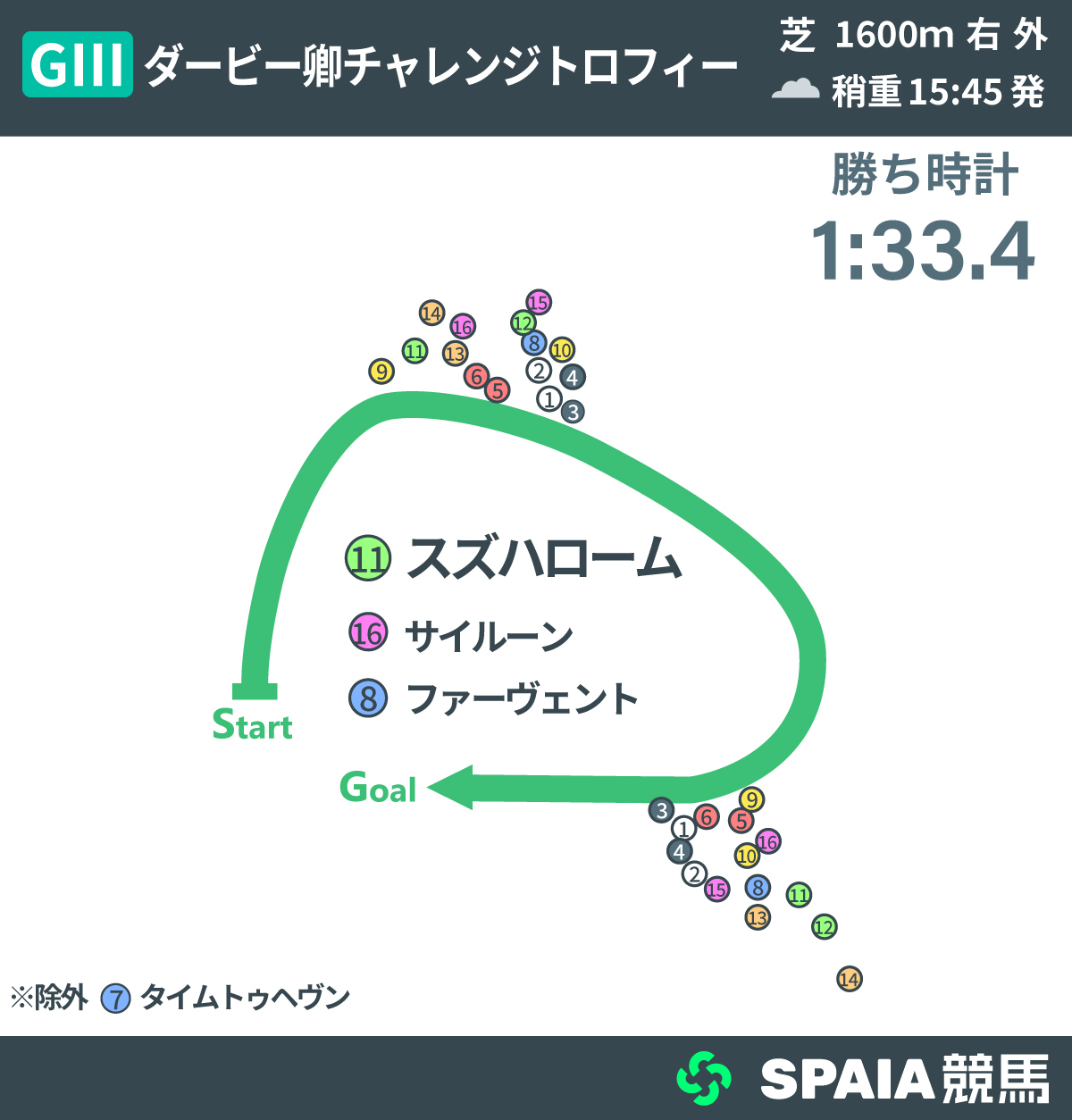 2026年ダービー卿CT、レース回顧,ⒸSPAIA