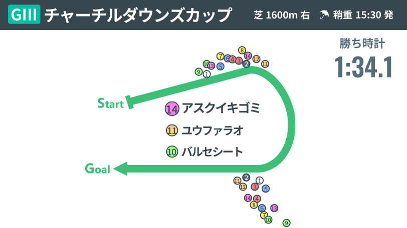 【チャーチルダウンズC回顧】アスクイキゴミが2連勝で重賞V　本番に向けた課題は？