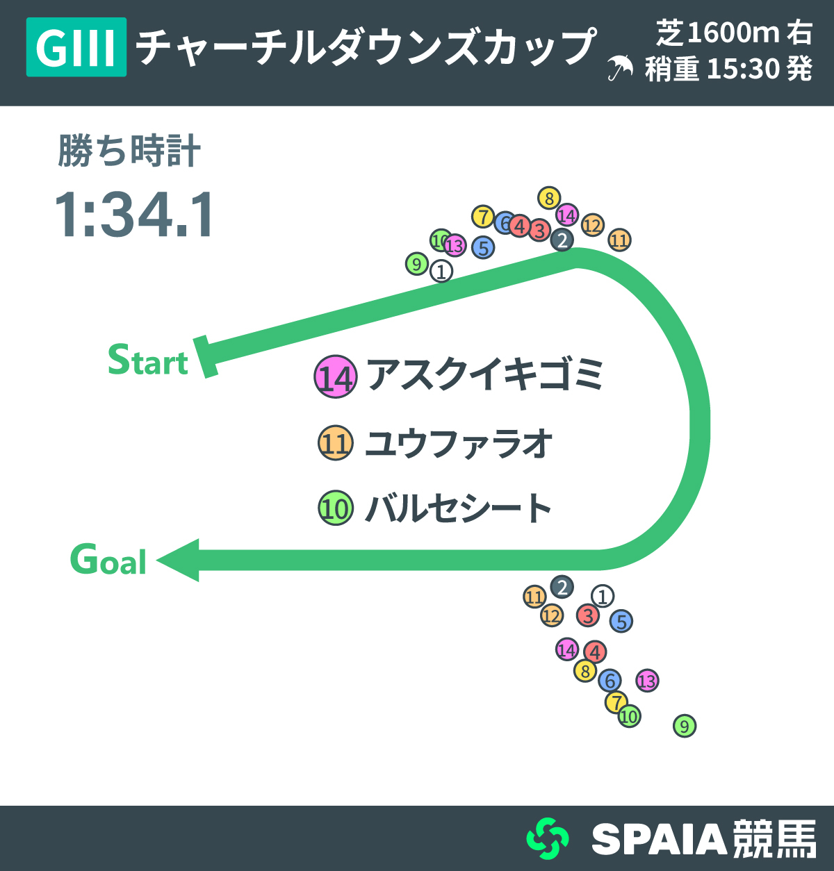 2026年チャーチルダウンズC、レース回顧,ⒸSPAIA