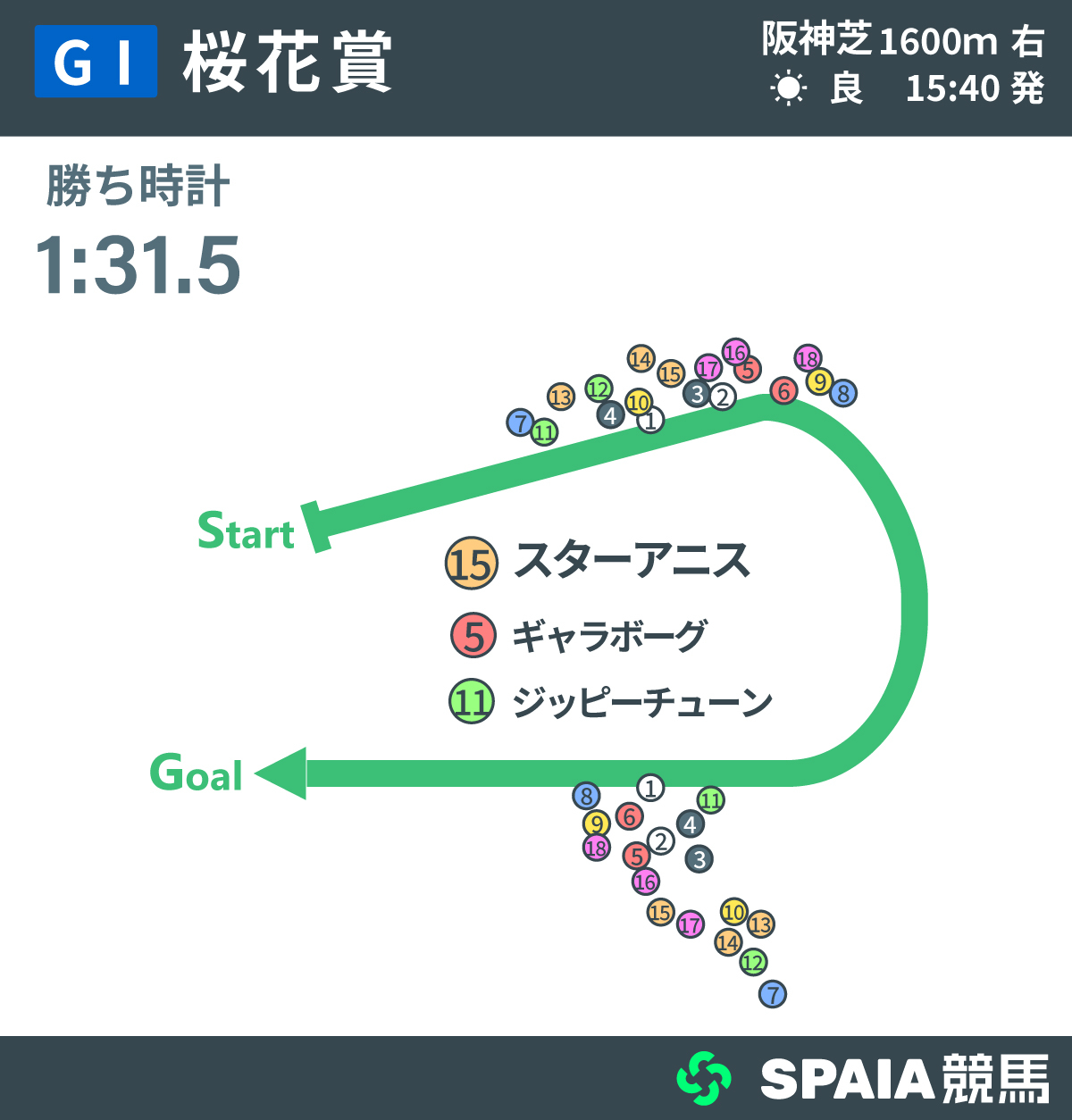 2026年桜花賞、レース回顧,ⒸSPAIA