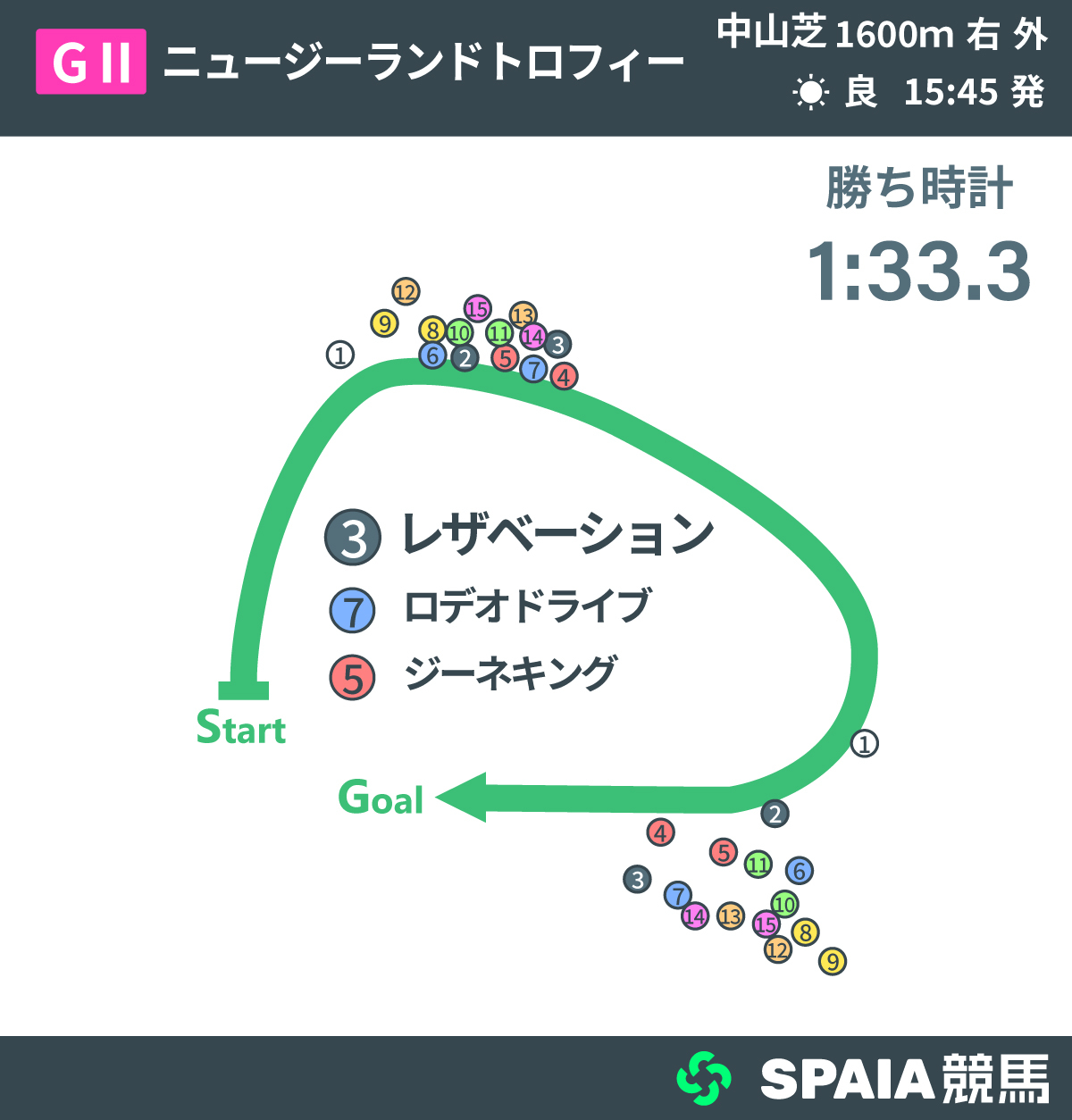 2026年ニュージーランドT、レース回顧,ⒸSPAIA