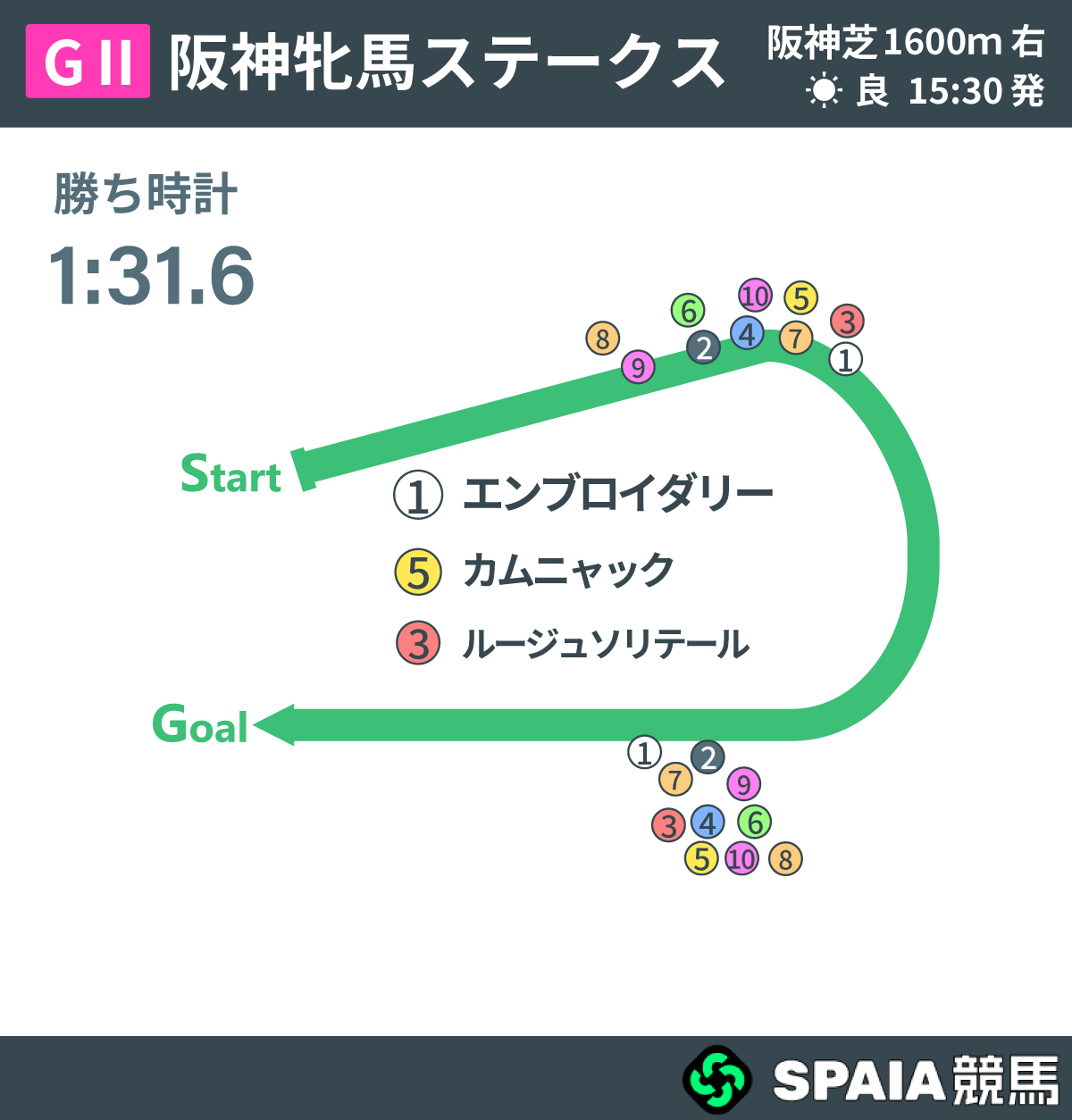 2026年阪神牝馬S、レース回顧,ⒸSPAIA