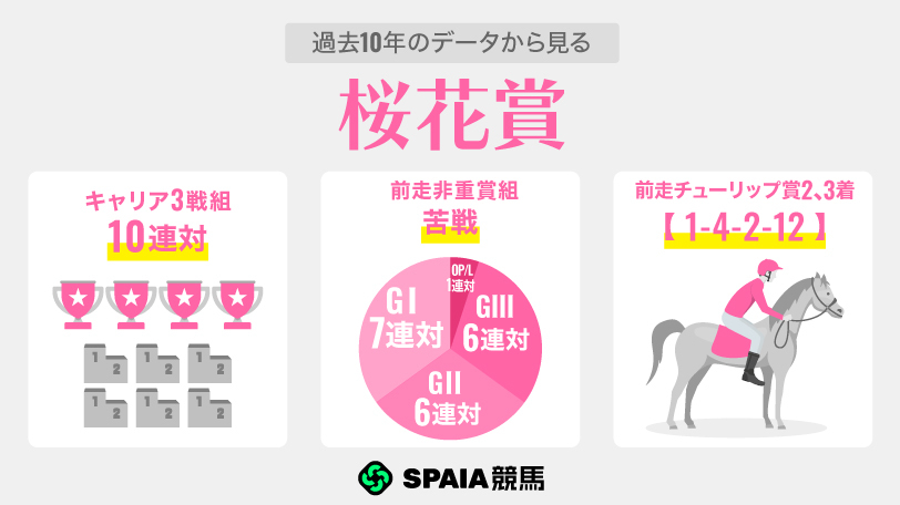 過去10年のデータから見る桜花賞,ⒸSPAIA