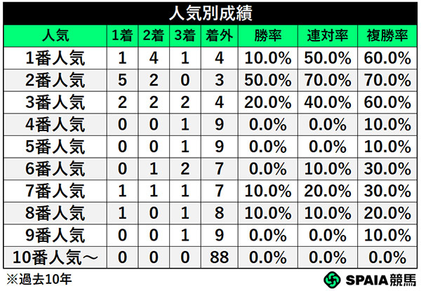 人気別成績,ⒸSPAIA