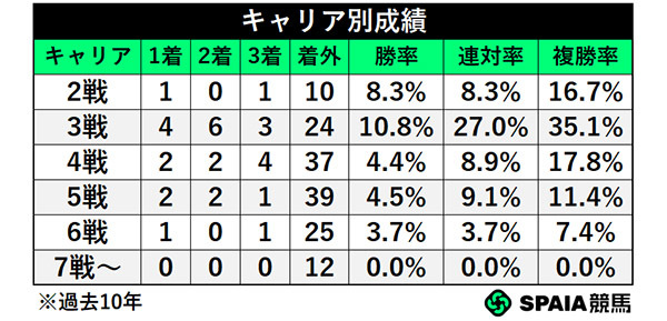 キャリア別成績,ⒸSPAIA