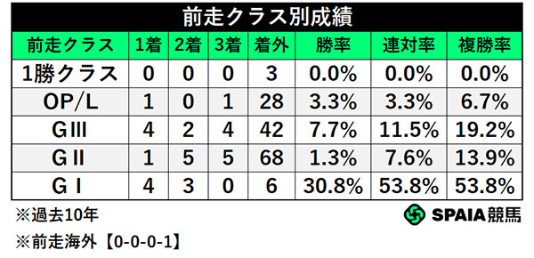 前走クラス別成績,ⒸSPAIA