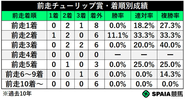 前走チューリップ賞・着順別成績,ⒸSPAIA
