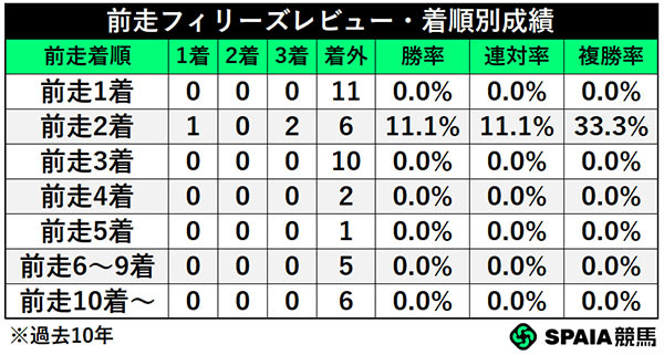 前走フィリーズレビュー・着順別成績,ⒸSPAIA