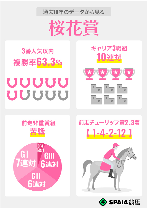 過去10年のデータから見る桜花賞,ⒸSPAIA