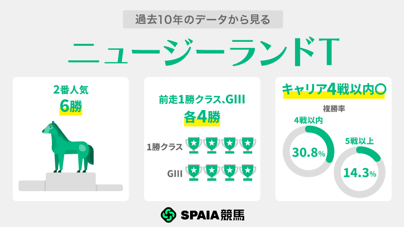 過去10年のデータから見るニュージーランドT,ⒸSPAIA