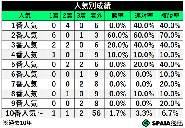 人気別成績,ⒸSPAIA