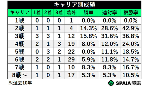 キャリア別成績,ⒸSPAIA