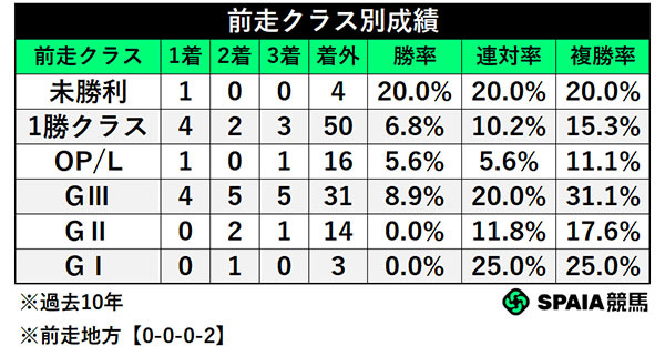 前走クラス別成績,ⒸSPAIA