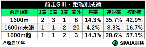 前走GⅢ・距離別成績,ⒸSPAIA