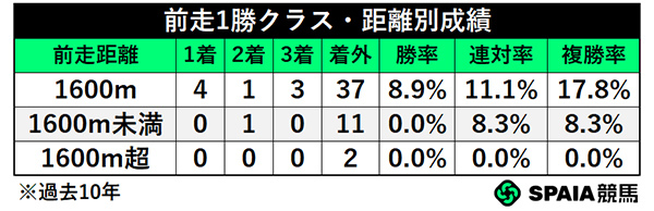 前走1勝クラス・距離別成績,ⒸSPAIA