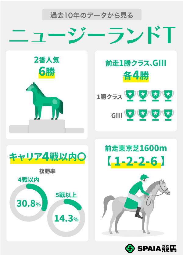 過去10年のデータから見るニュージーランドT,ⒸSPAIA