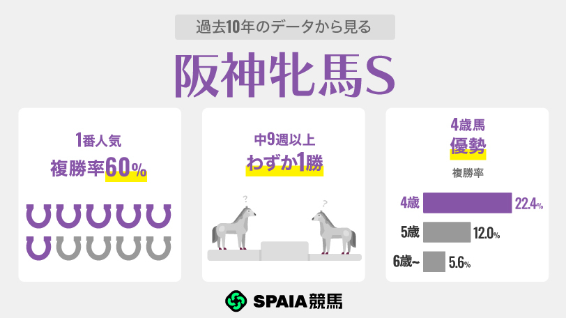 過去10年のデータから見る阪神牝馬S,ⒸSPAIA