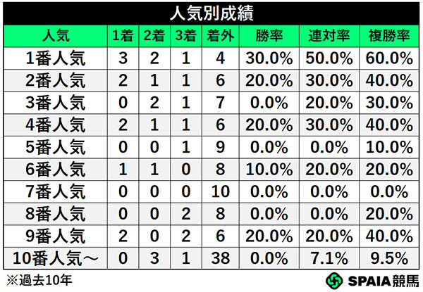 人気別成績,ⒸSPAIA