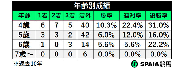 年齢別成績,ⒸSPAIA