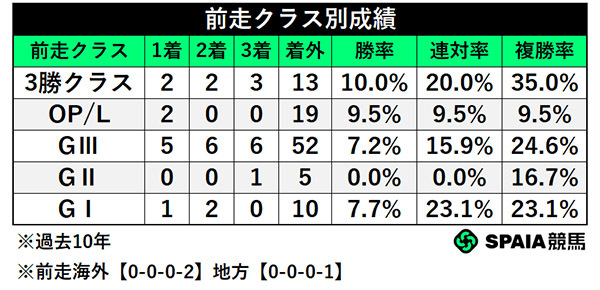 前走クラス別成績,ⒸSPAIA