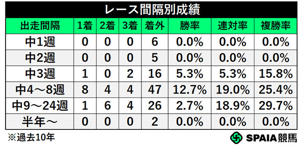 レース間隔別成績,ⒸSPAIA