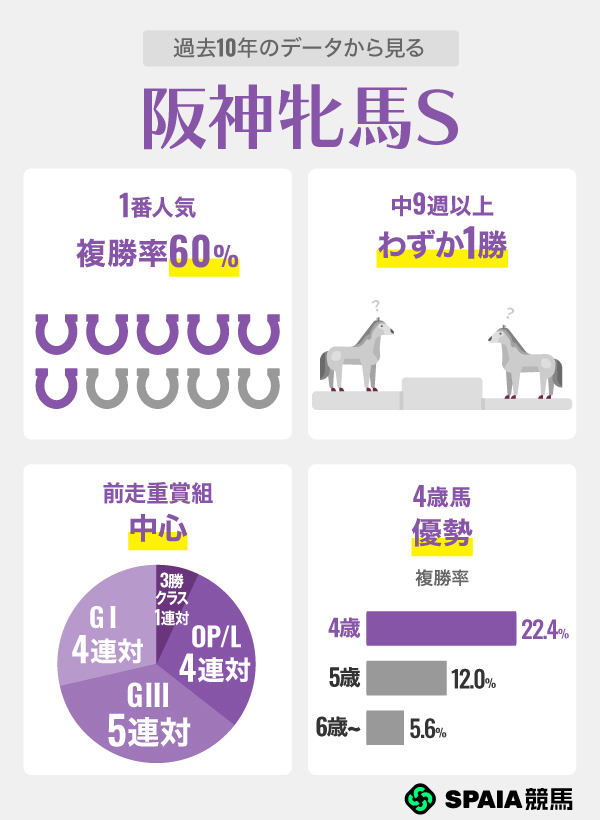 過去10年のデータから見る阪神牝馬S,ⒸSPAIA