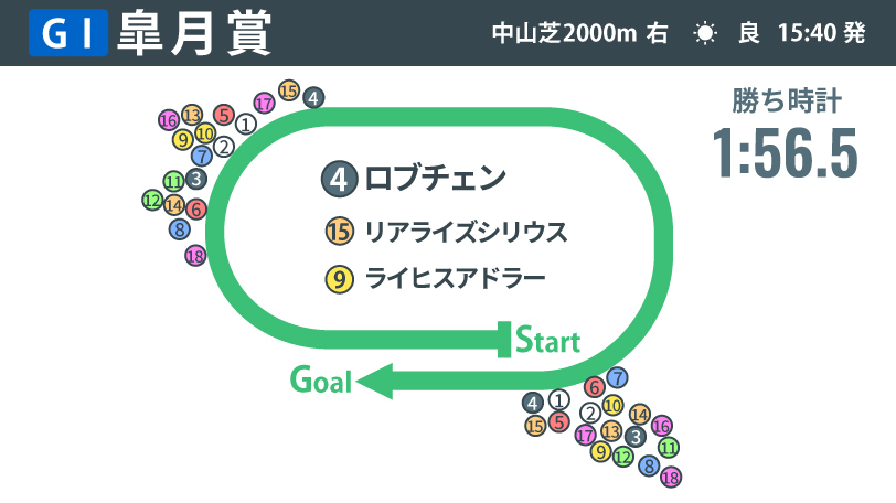 【皐月賞回顧】“想定外”の逃げでも揺るがぬ集中力　ロブチェンが示した賢さと完成度の高さ