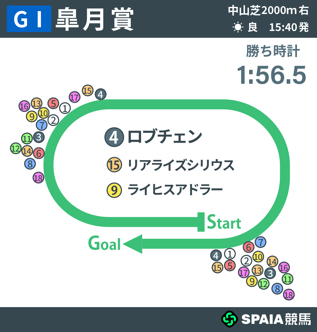 2026年皐月賞、レース回顧,ⒸSPAIA