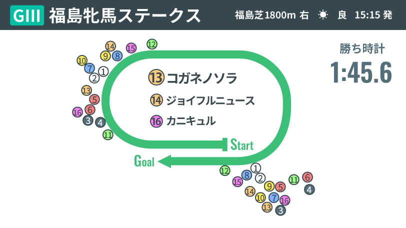 【福島牝馬S回顧】息の入らぬ流れで“息を吹き返した”コガネノソラ　1800mの持続力勝負で示した確かな適性