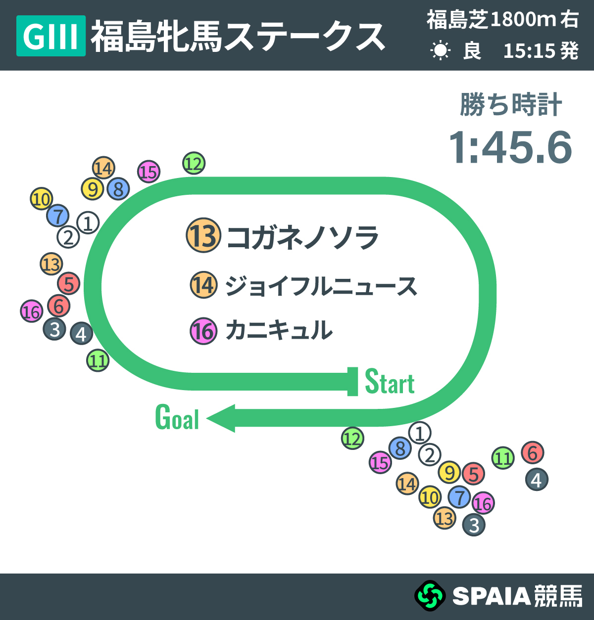 2026年福島牝馬S、レース回顧,ⒸSPAIA