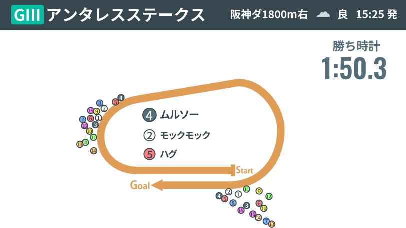 【アンタレスS回顧】ムルソーが1馬身半差勝ちで示した能力の高さ　先行圧勝劇に垣間見た牝系のスピード