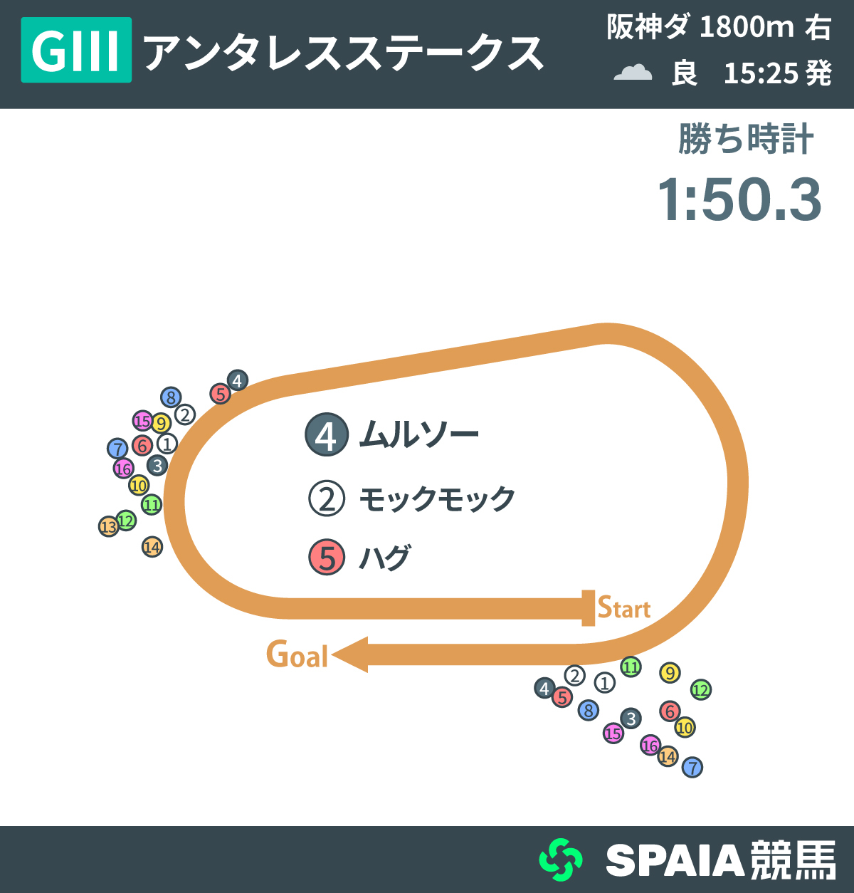 2026年アンタレスS、レース回顧,ⒸSPAIA