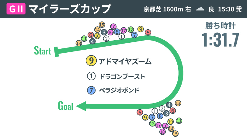2026年マイラーズC、レース結果,ⒸSPAIA