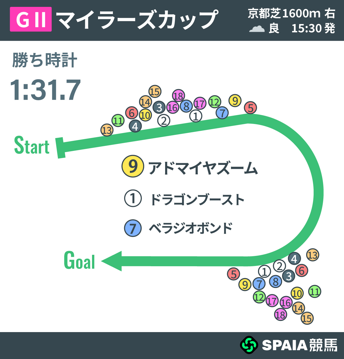 2026年マイラーズC、レース回顧,ⒸSPAIA