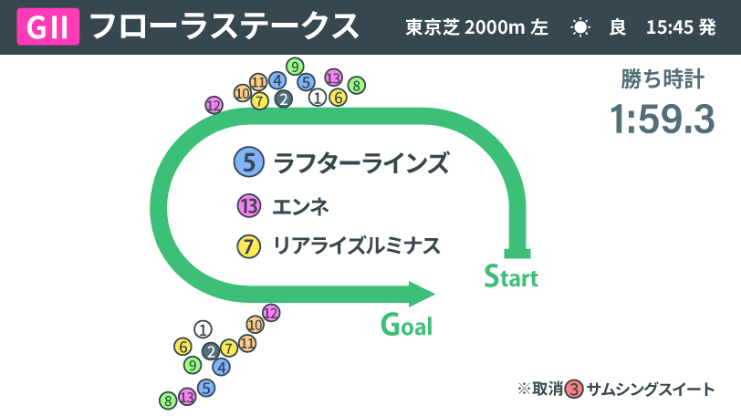 2026年フローラS、レース結果,ⒸSPAIA