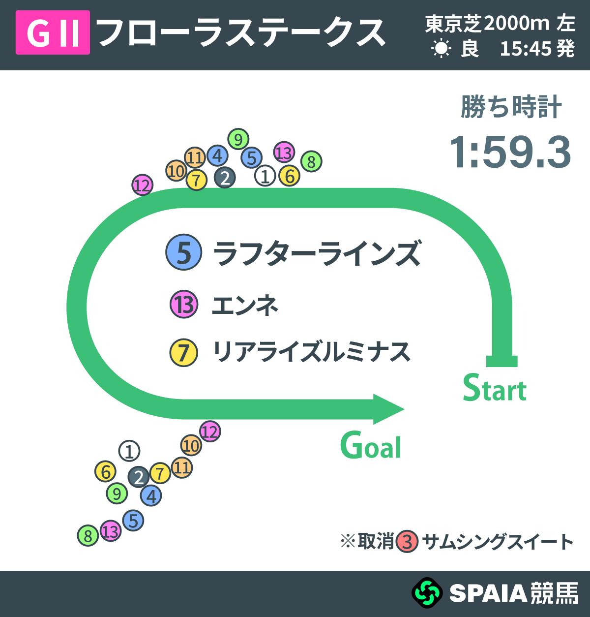 2026年フローラS、レース回顧,ⒸSPAIA