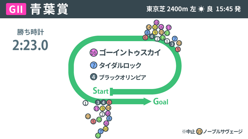 2026年青葉賞、レース結果,ⒸSPAIA