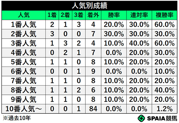 人気別成績,ⒸSPAIA