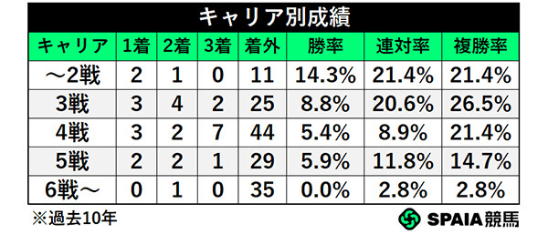 キャリア別成績,ⒸSPAIA