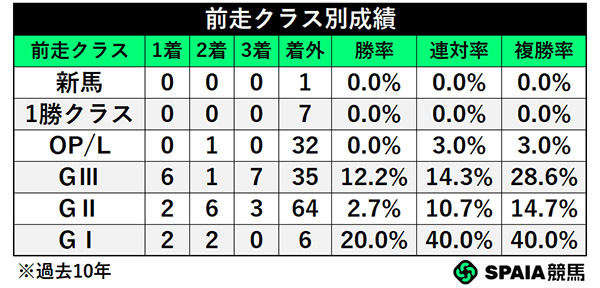 前走クラス別成績,ⒸSPAIA